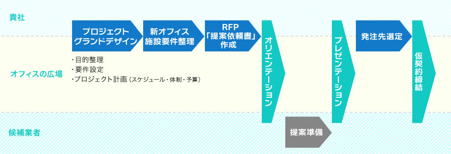 「コンペ代行」のフローは、こんな感じです！