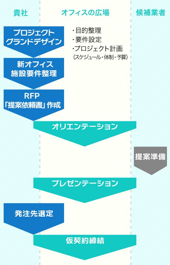 「コンペ代行」のフローは、こんな感じです！