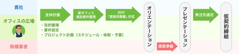 コンペ代行サービスの活用例（図説）