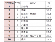 好き嫌いが一番大きいのは「六本木」！「オフィス立地ブランド調査2015」！