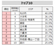 「オフィス立地ブランド調査 2018」、「オフィスビルブランド調査 2018」をリリース！